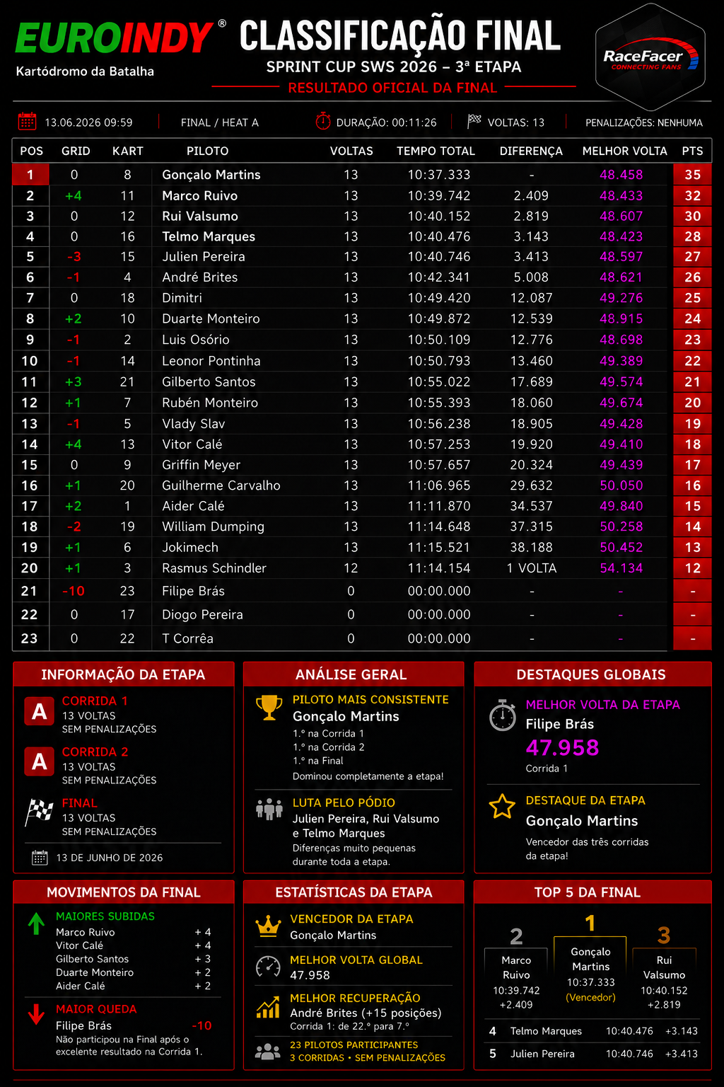 SPRINT CUP SWS 2026 – 3.ª ETAPA